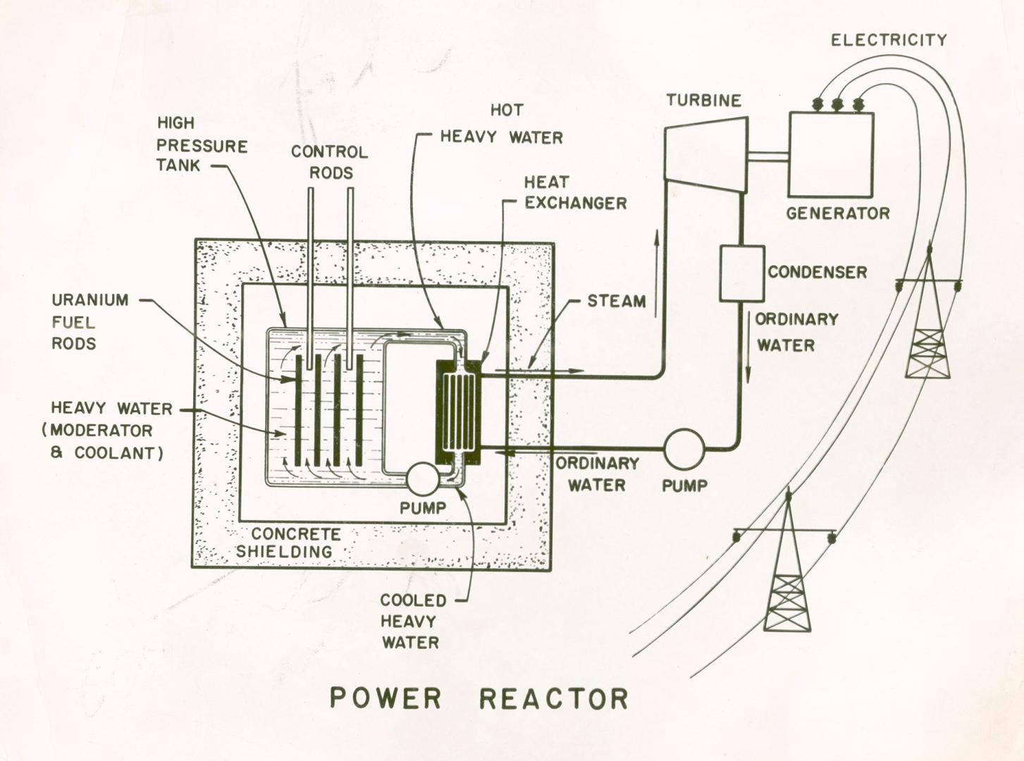 Schematic diagram of a heavy water-natural uranium power reactor system