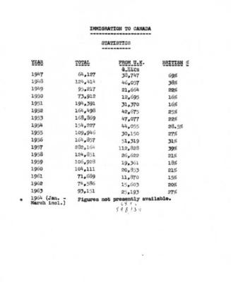 Immigration to Canada : statistics