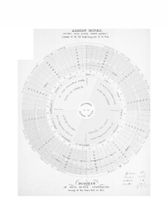 Observations to accompany and elucidate the diagram of mean temperature for ten years, at the Albion Mines, Nova Scotia